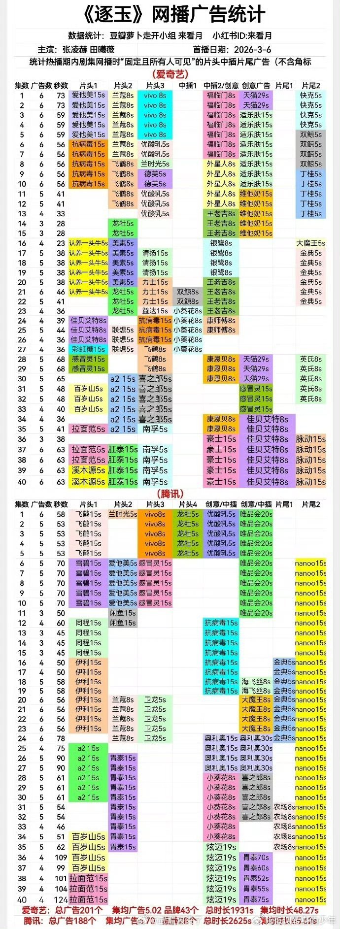 张凌赫逐玉 he大结局，全集有广➕联播剧史冠 🎉🎉 恭喜张凌赫谢征！作为一番