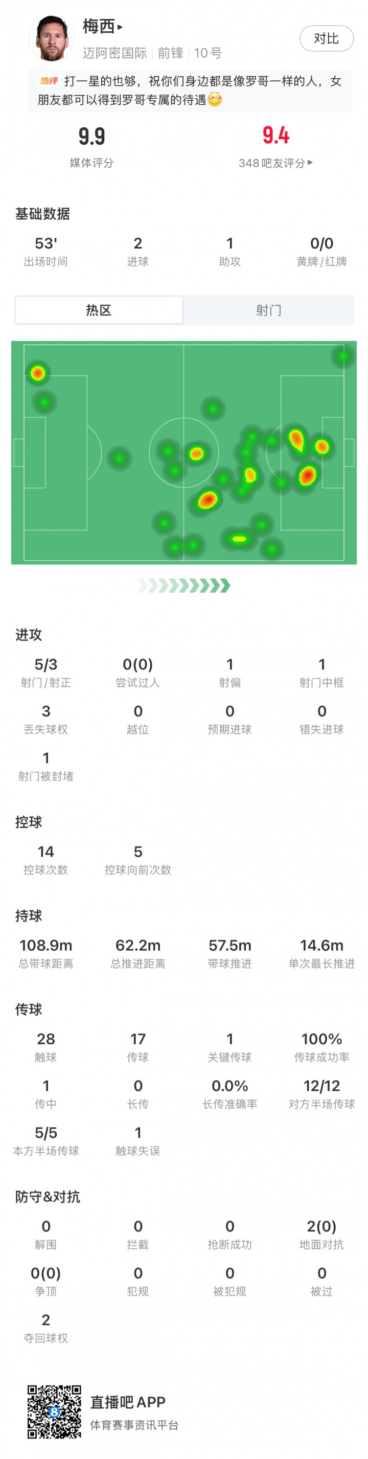 状态火热！梅西联盟杯半场2球1助独造3球，媒体评分9.9分！