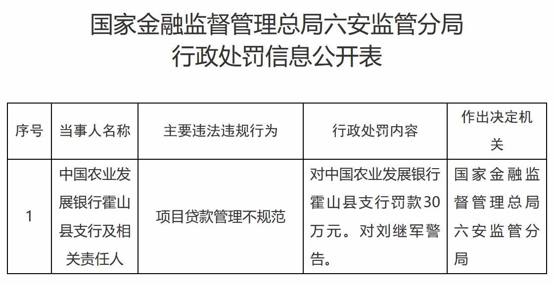 【中国农业发展银行霍山县支行被罚30万元】近日，中国农业发展银行霍山县支行因项目
