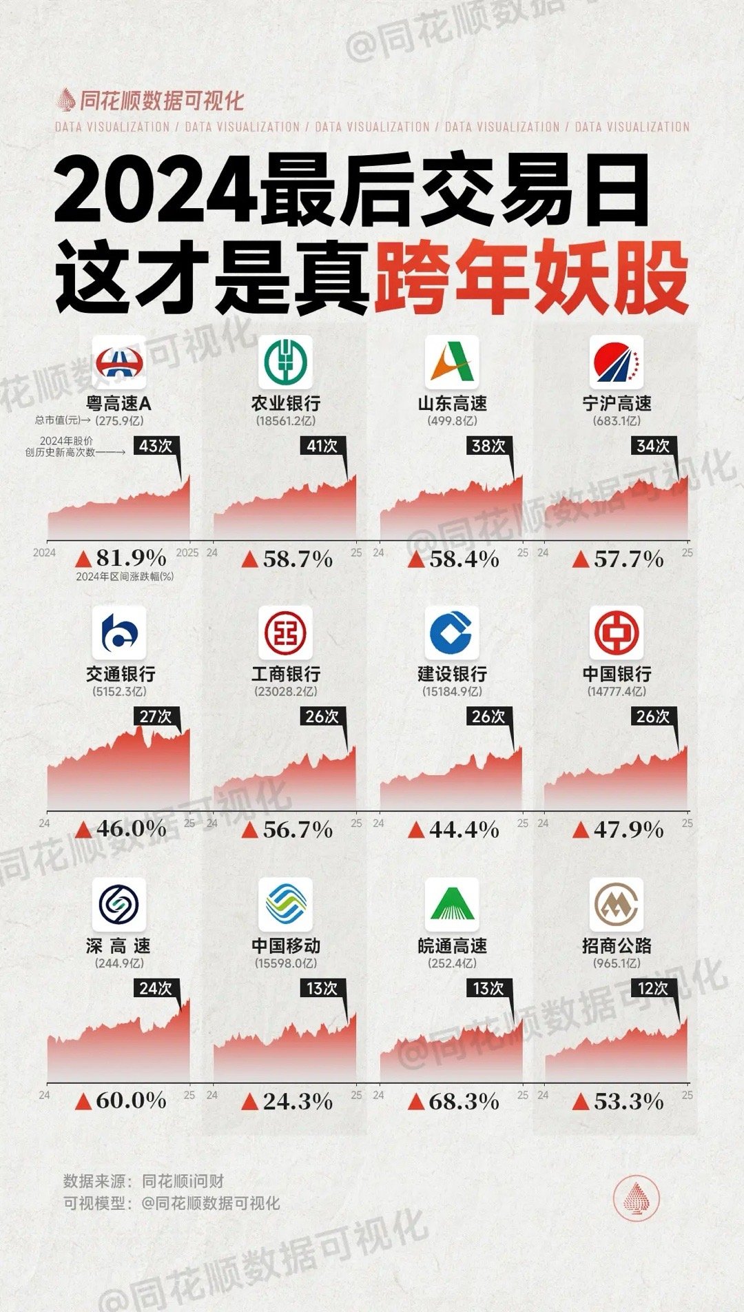 2024年A股最后一个交易日，市场整体下跌，银行、高速公路等高股息个股撑起一片天