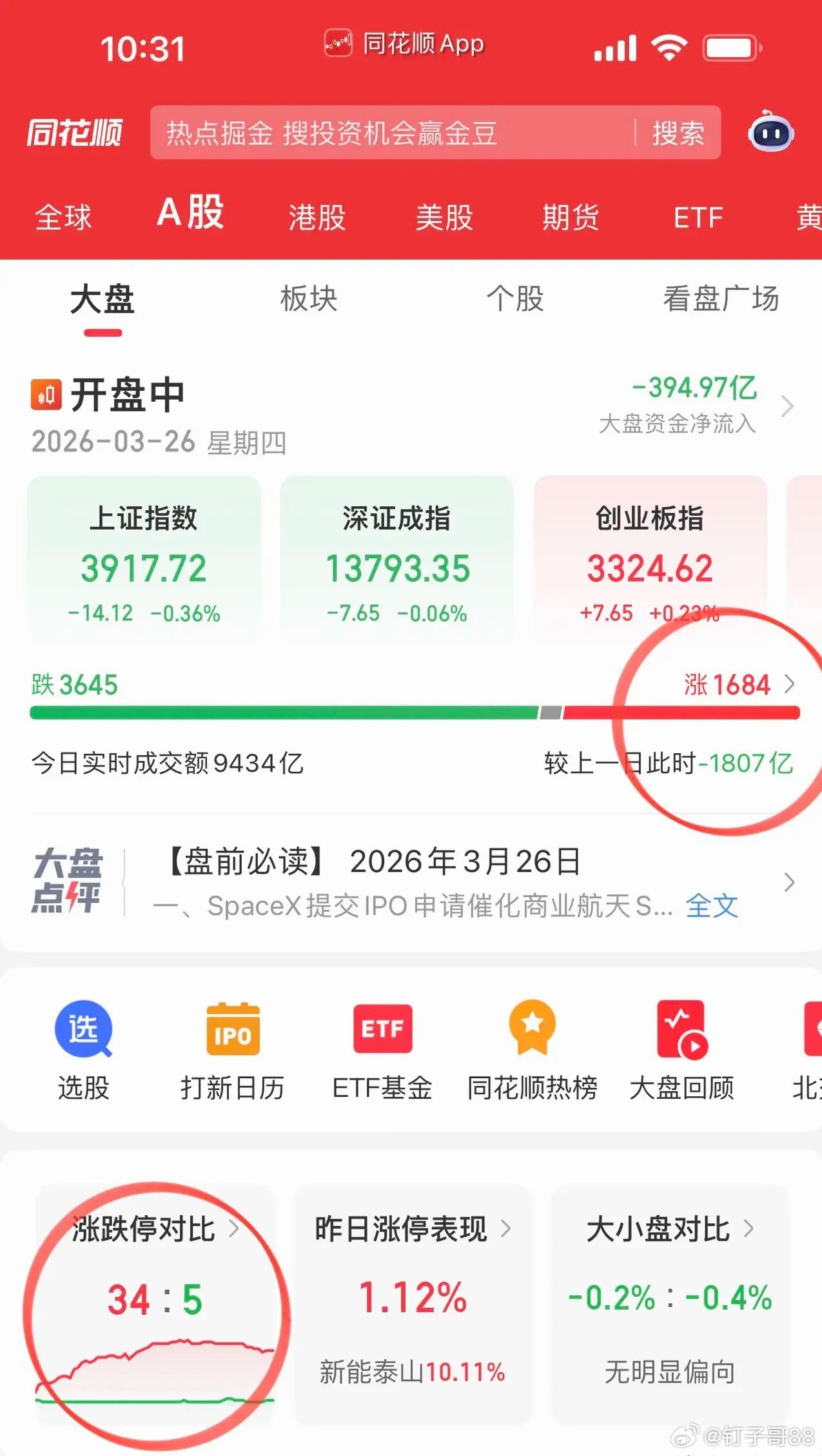 指数震荡调整用时间换空间，这个阶段就是布局的机会，反弹不会一蹴而就，指数超跌快速
