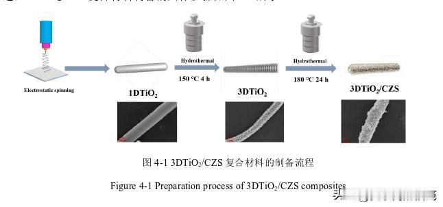 对高活性光催化剂的关键因素研究
具有高效的光生载流子分离效率是高活性光催化剂的关
