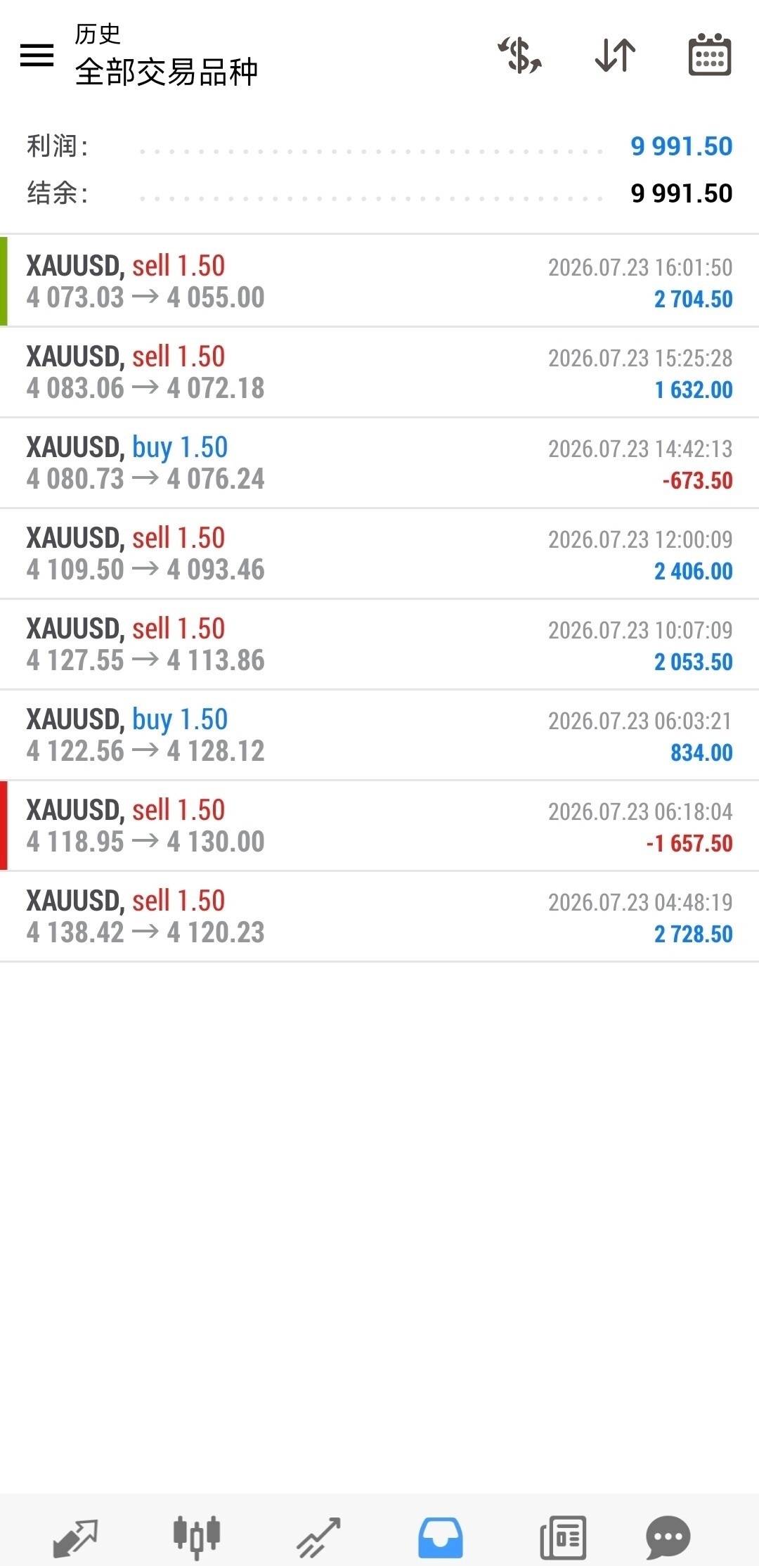 黄金  黄金周总结，总体来说不错 