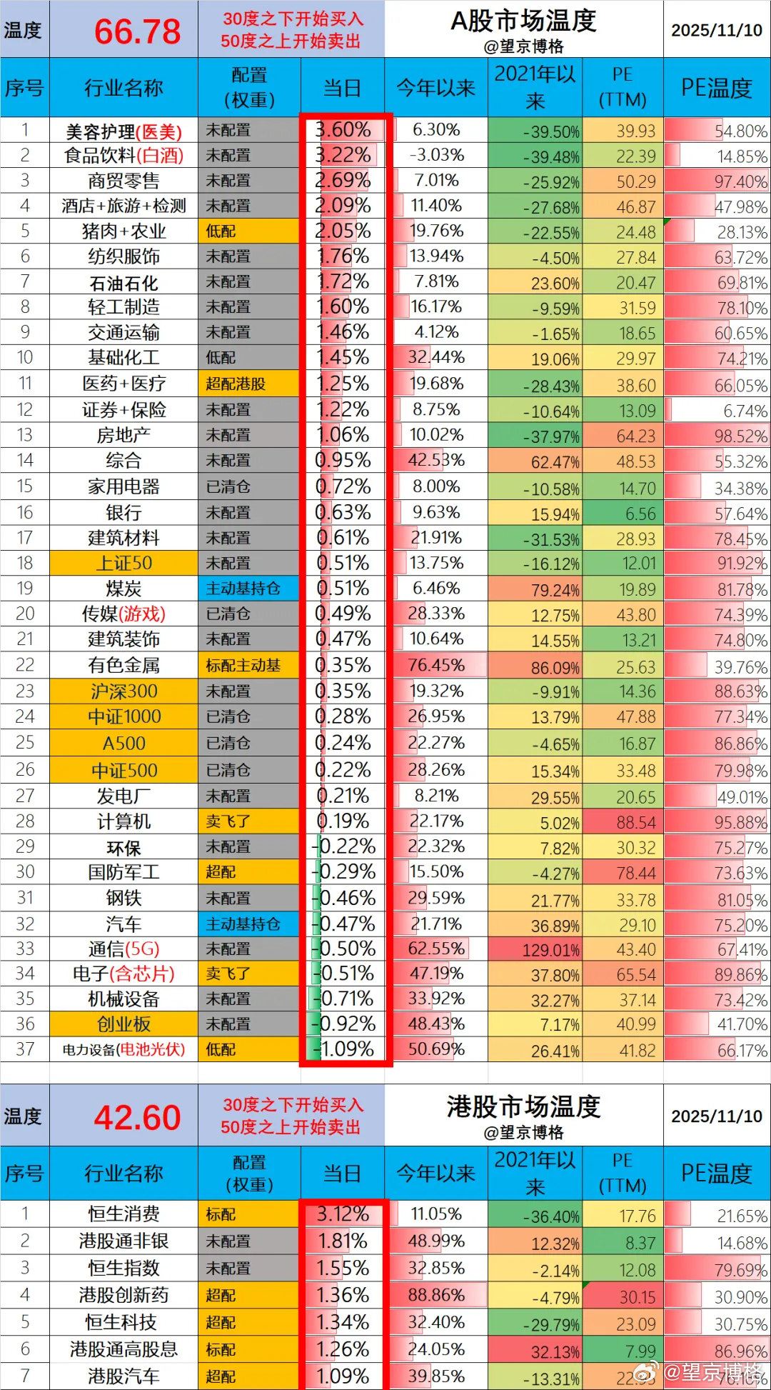 今天净值出来了。场内ETF账户今天盈利3.4万（资产240万）；场外基金账户今天