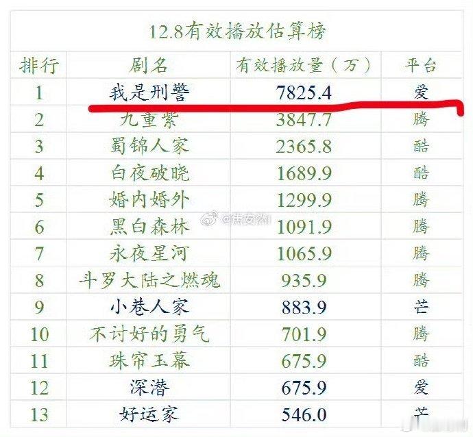 看到《我是刑警》的播放量，偶尔会觉得市场冷热的言论似乎多余。好剧自然受欢迎。 