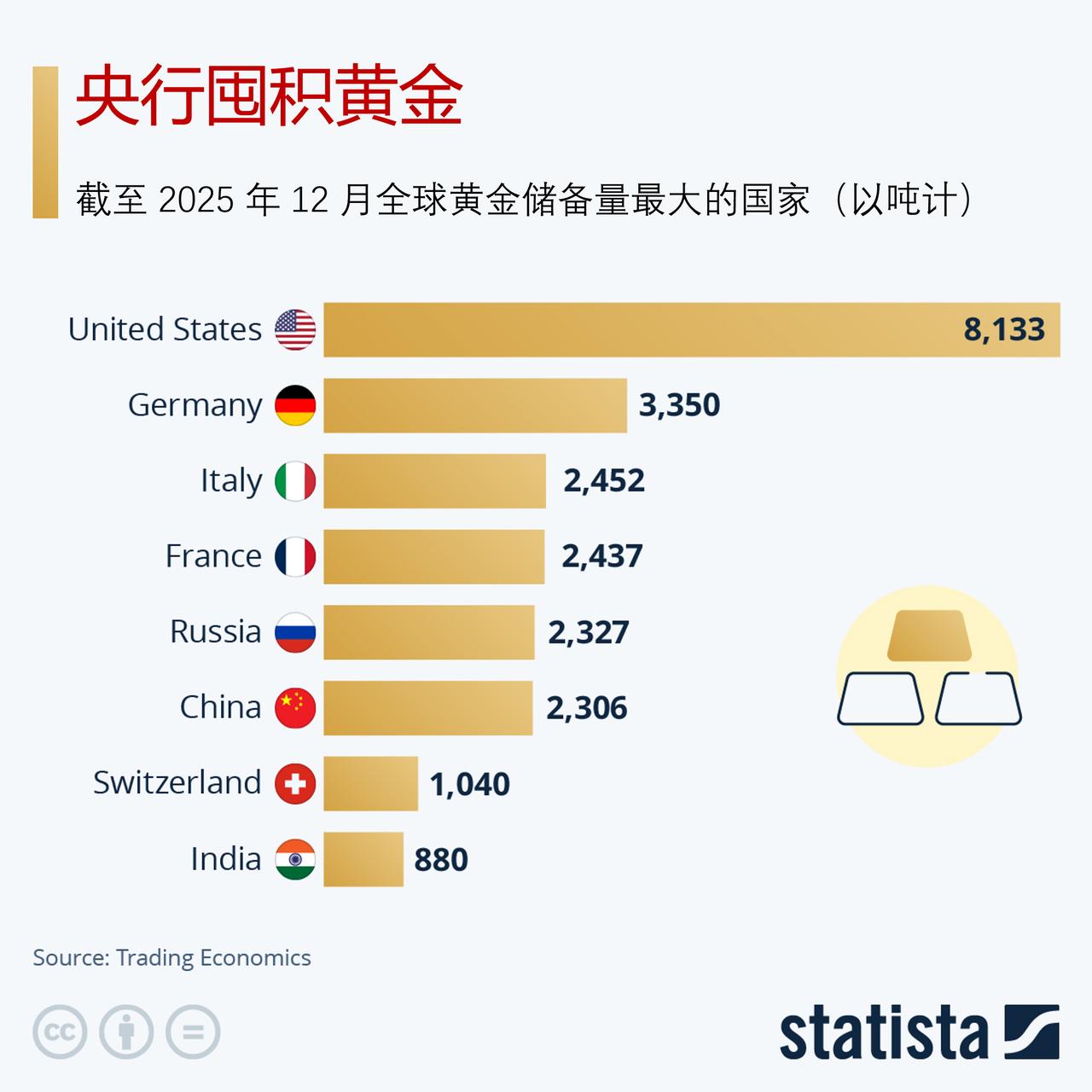 全球央行囤金潮：美国储备第一，中国、印度增速亮眼

在一个以经济危机、地缘政治紧