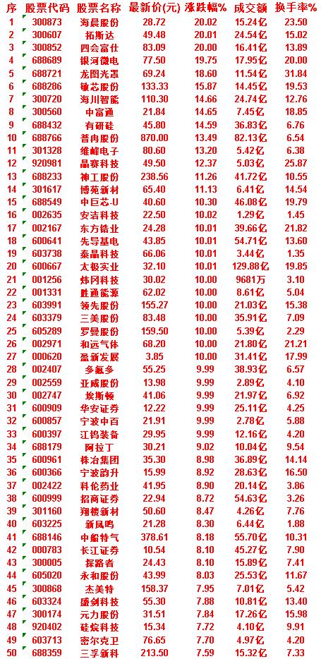 7月1日，均线多头排列的50名单汇总

海晨股份：最新价 28.72元，成交额 