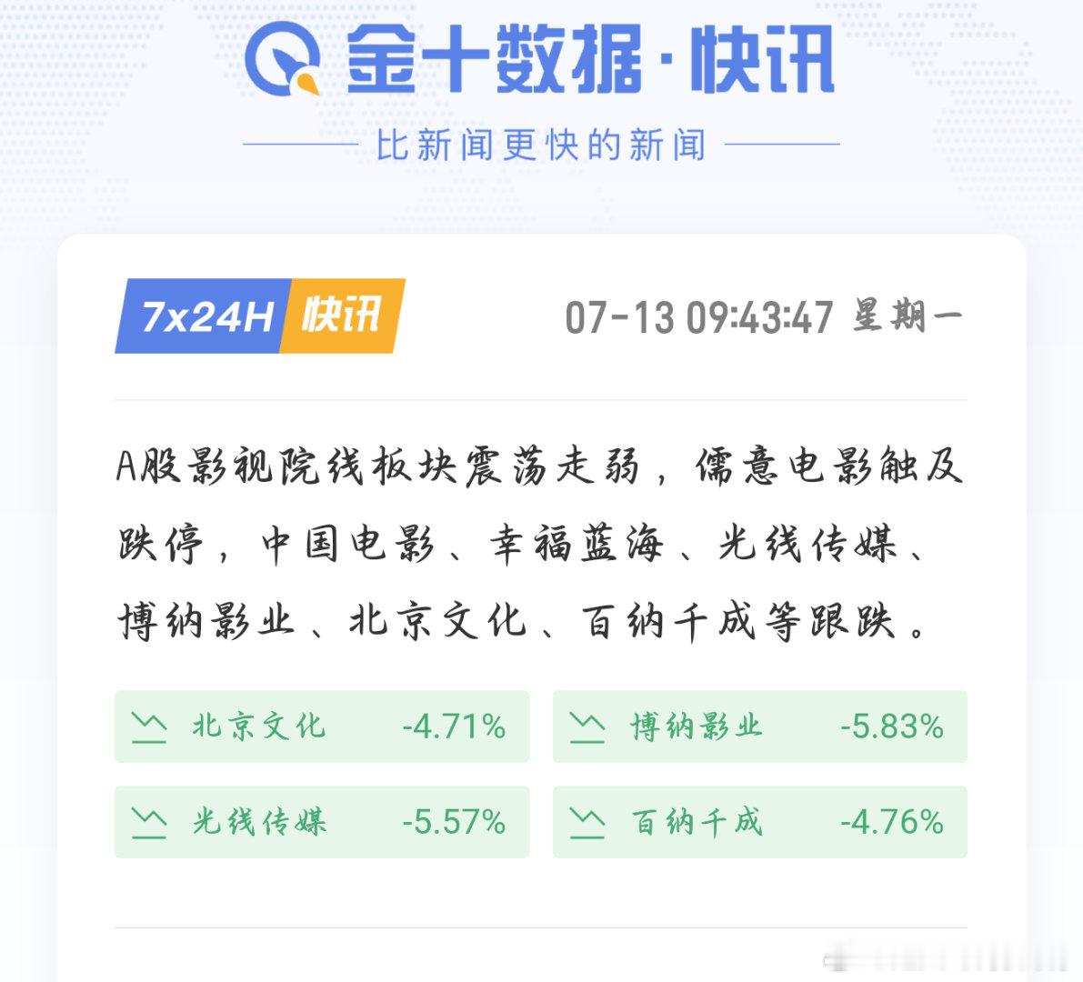 早盘影视相关板块整体走弱，场内抛售情绪明显，儒意电影直接封跌停，带动一众个股同步