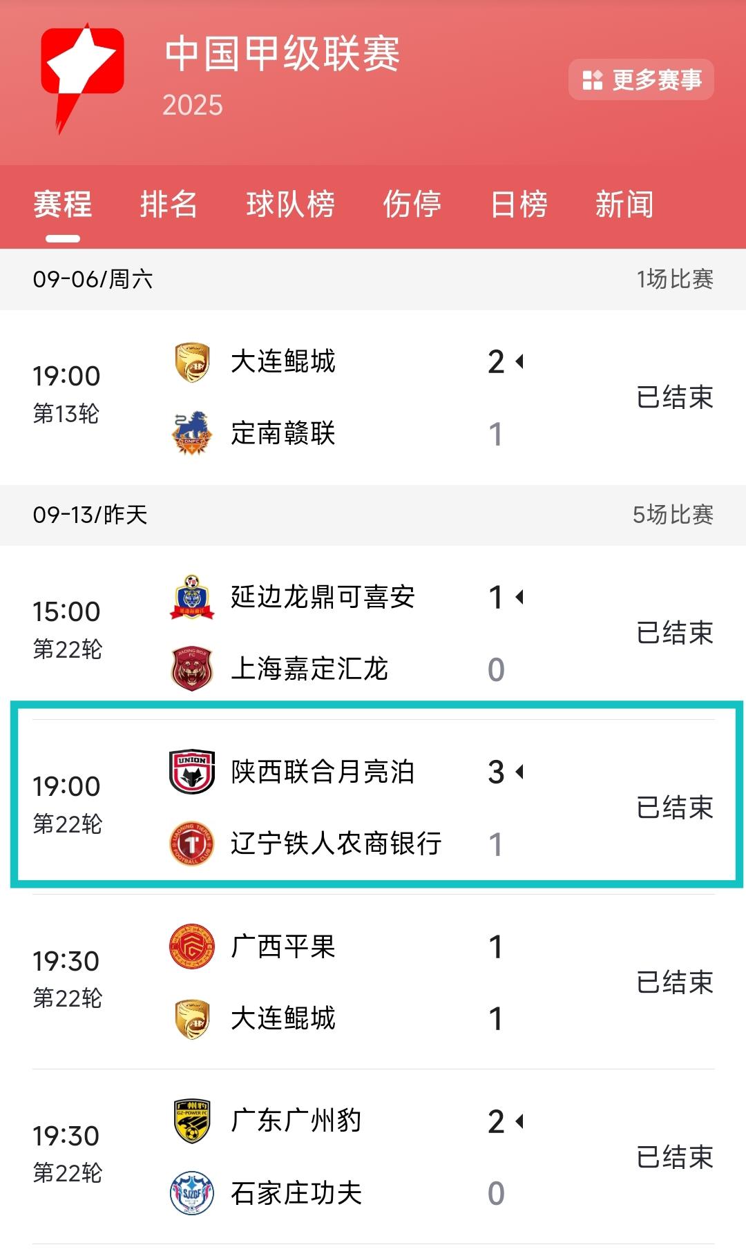昨天辽宁铁人1:3输给陕西，这样的话辽宁铁人想拿到中甲冠军再次充满悬念。毕竟辽宁