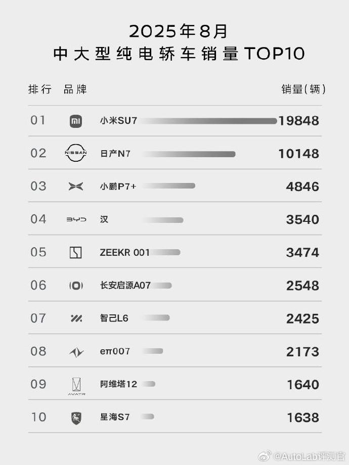 8月纯电中大型车销量排行，小米SU7不出意外排第一，日产N7能排第二估计很多人没