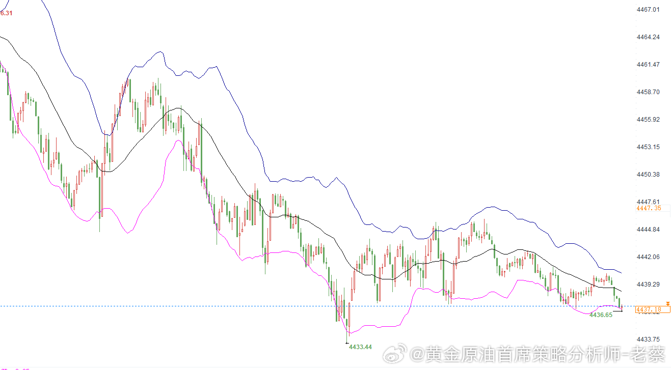 提前布局$伦敦金（现货黄金）CFD XAU$ 4426-28附近直接多，止损44