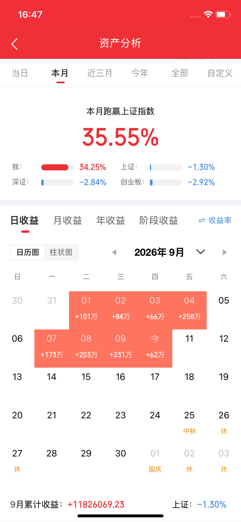 明天开盘会出现普跌，并不是全天普跌，看文章要看清楚哈，别没看明白，就直接害怕了，