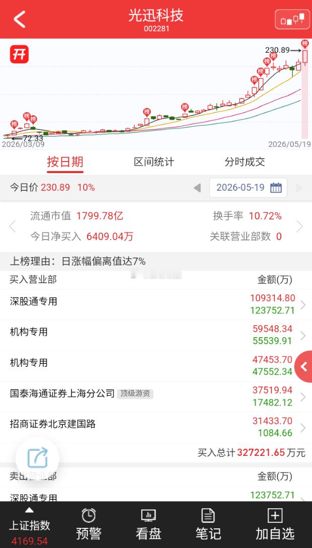 光迅科技今日涨停，成交额180.13亿元，换手率10.72%，盘后龙虎榜数据显示