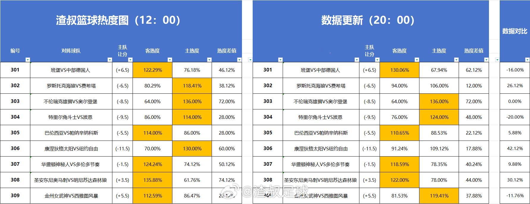 篮球热度图更新 