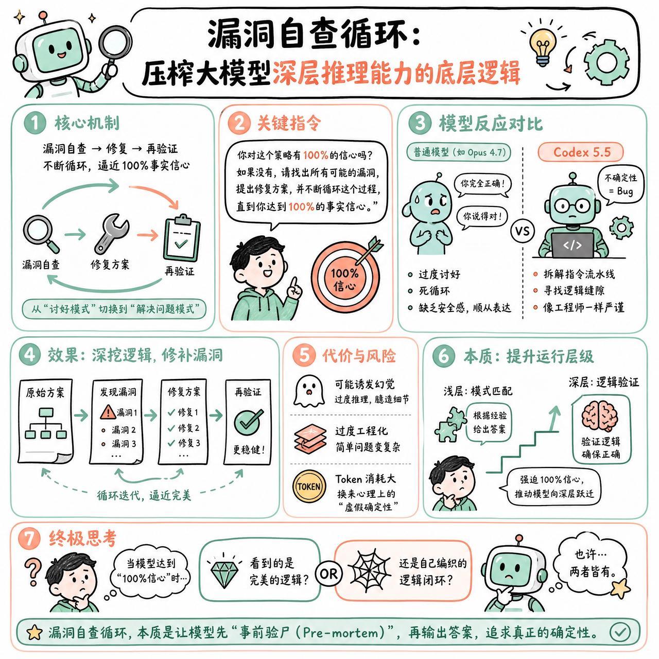 【漏洞自查循环：压榨大模型深层推理能力的底层逻辑】

快速阅读：通过强制模型进行