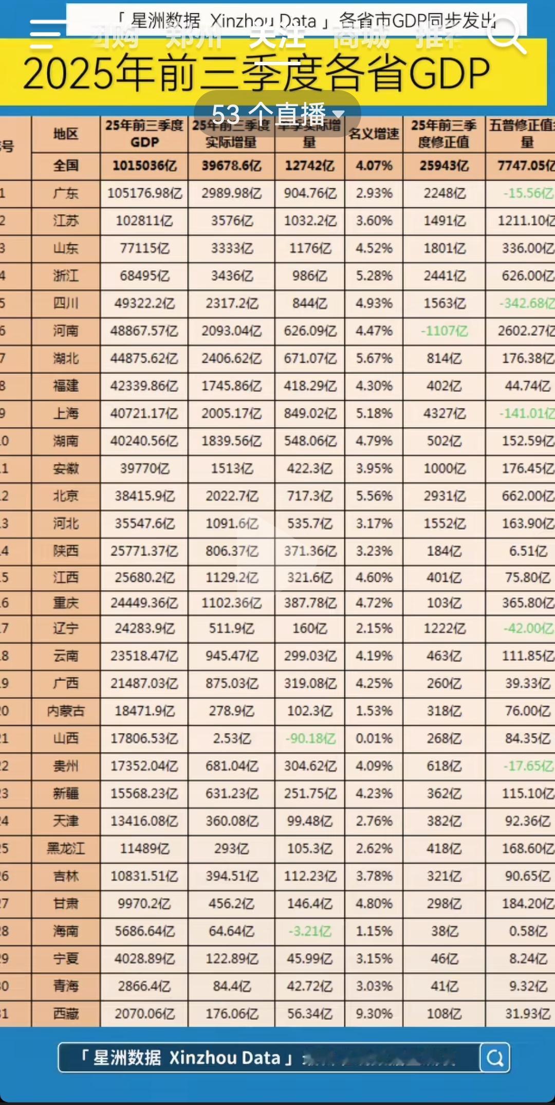全国各个省市前三季度GDP数据以及增速
还有很多省份五普数据需要调整
这是要加入