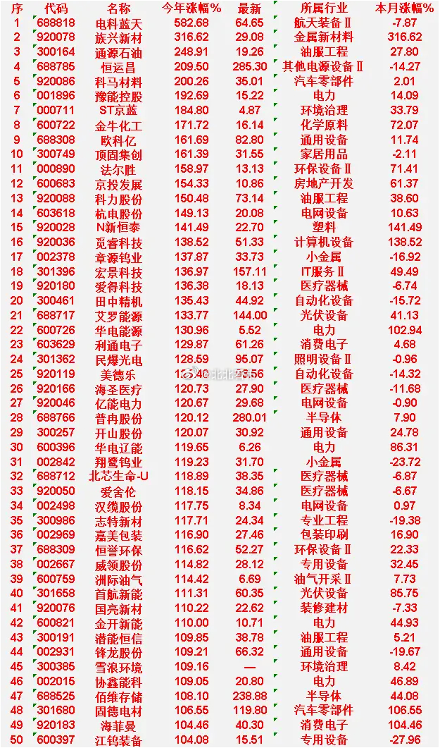 2026年以来，整个市场“涨幅最强”的50名单一览!电科蓝天：今年涨幅582.6