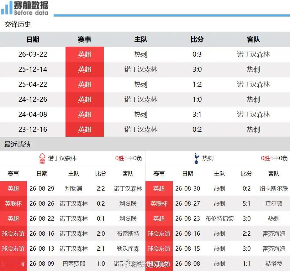 诺丁汉森林vs热刺英超第3轮前瞻：森林主场立足反击，阻击连败热刺北京时间9月5日