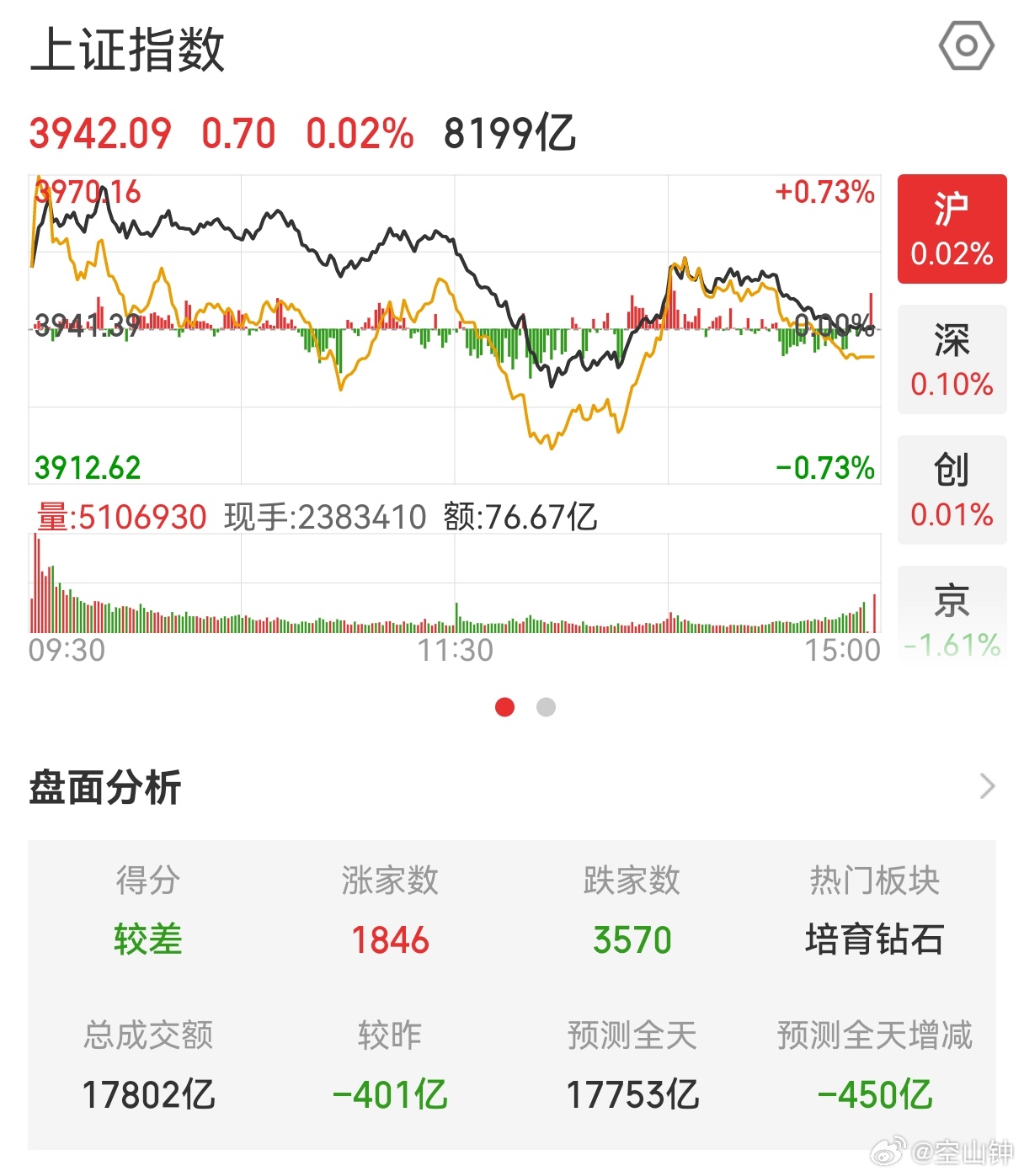 今日收盘，3570家待涨，继续缩量，全天成交额17802亿。相信明天会更好。上证