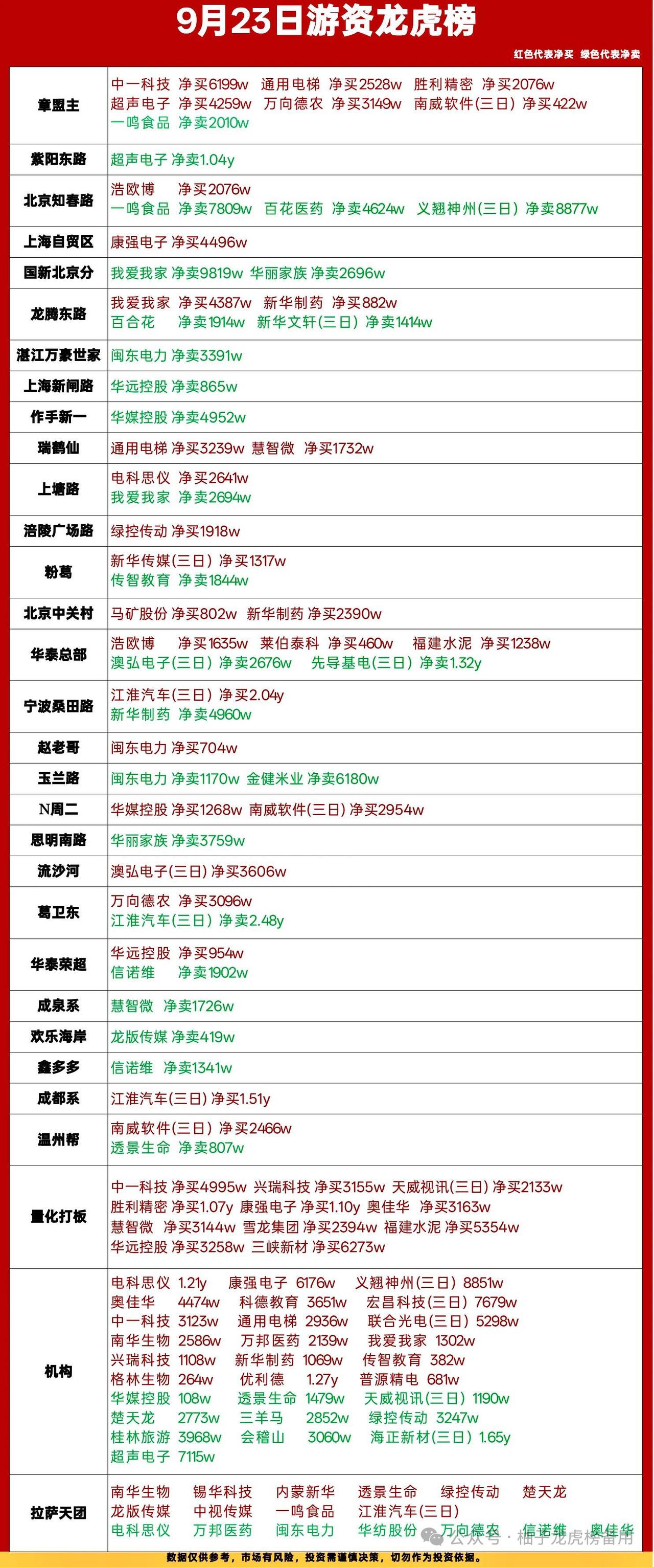 9月23日龙虎榜深度复盘｜主线分化，游资大换血！医药兑现，新方向接力登场

今天