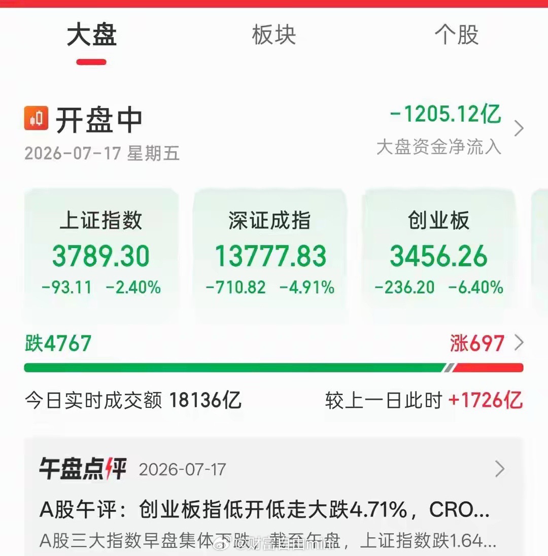 市场稍有波动，资金便争相出逃。盘面缺乏能够持续走强的主线，场内信心持续低迷，恐慌