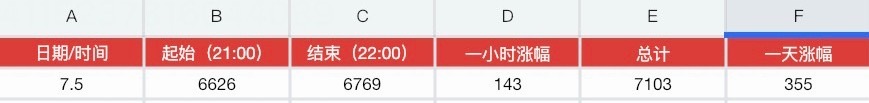 小甜粥很不错啊 一天涨幅300+ 看来破8000指日可待了✌🏻 