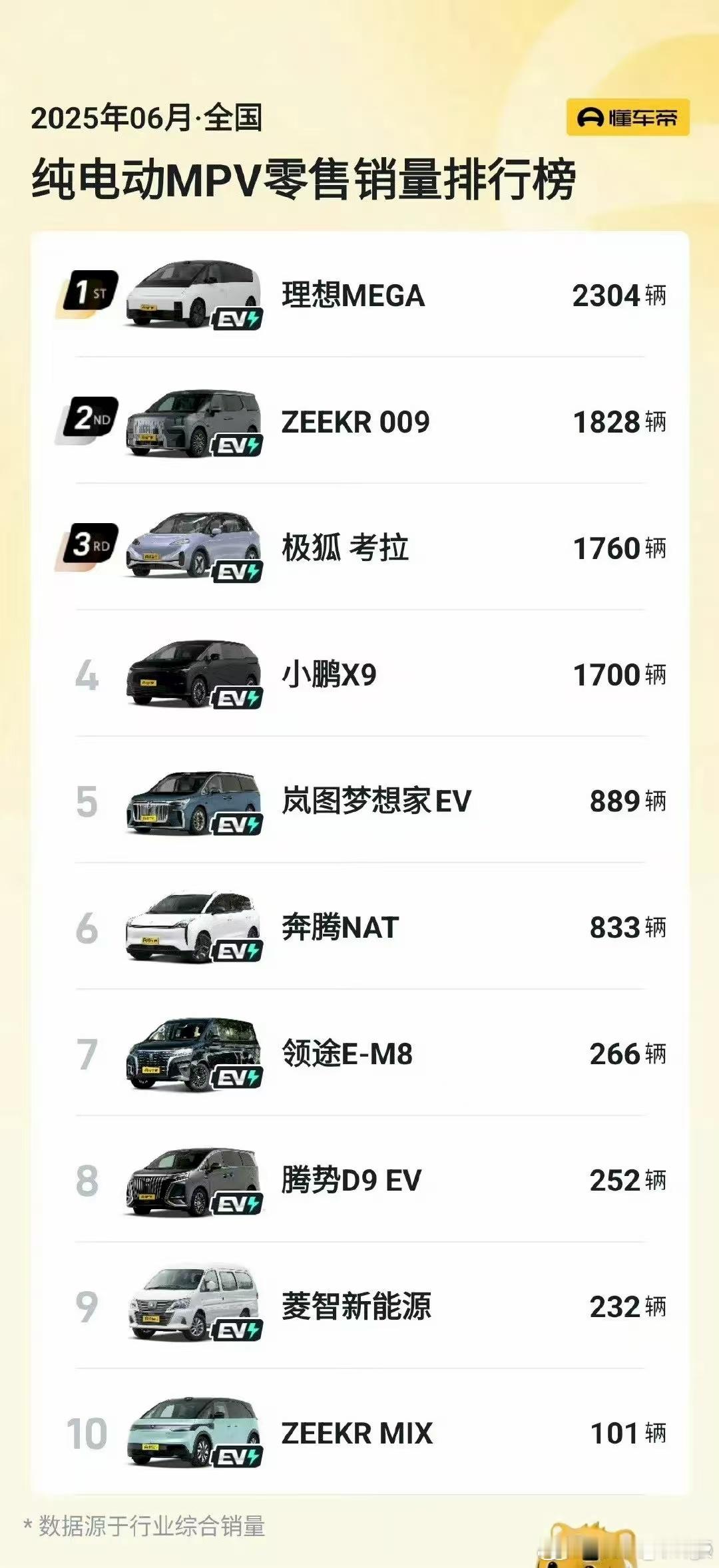 6月MPV 的销售排行，结合给出的nps值（品牌净推荐值）一起看，其实很有意思。