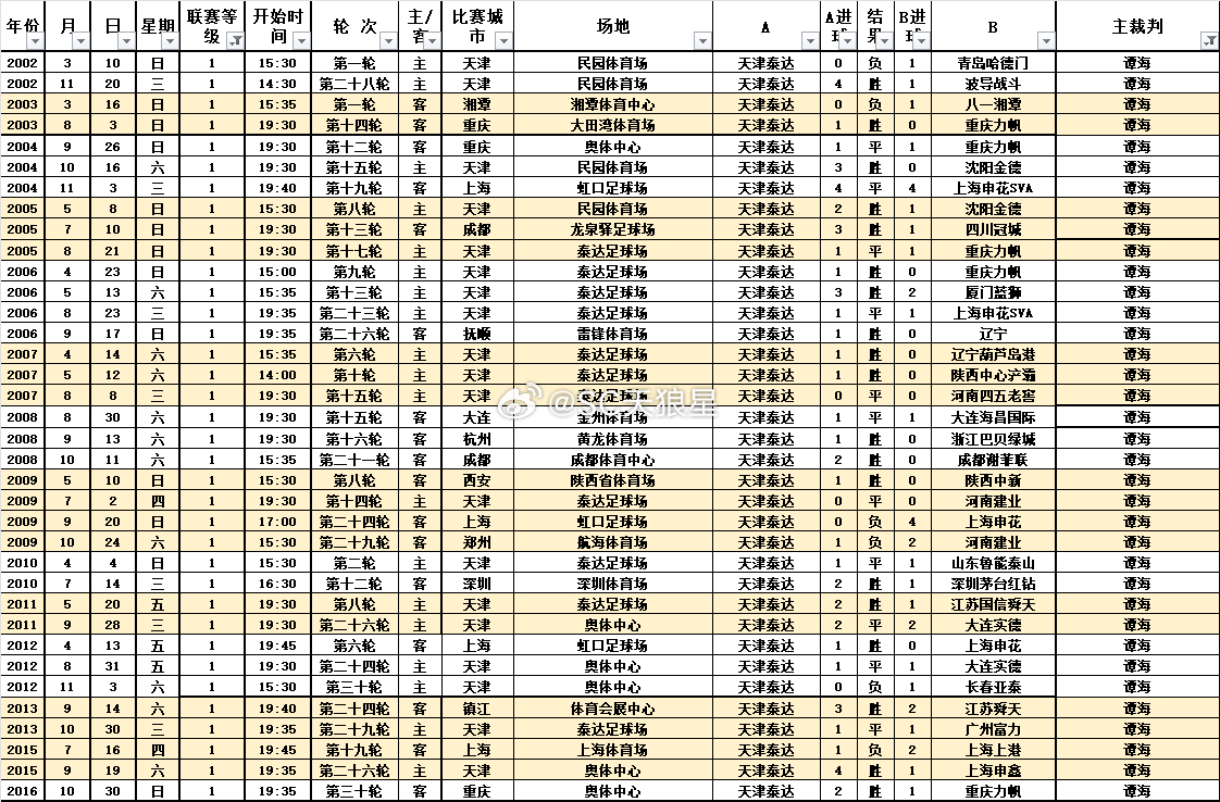 赛季结束，可以好好搞搞之前没时间弄的数据。先把职业化以来，所有比赛的裁判信息弄全