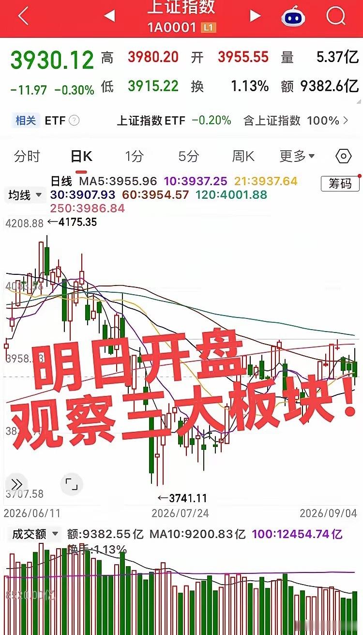 明日开盘就看三个板块！第一个板块，农业板块种子粮食土地流转前排个股！第二个板块，