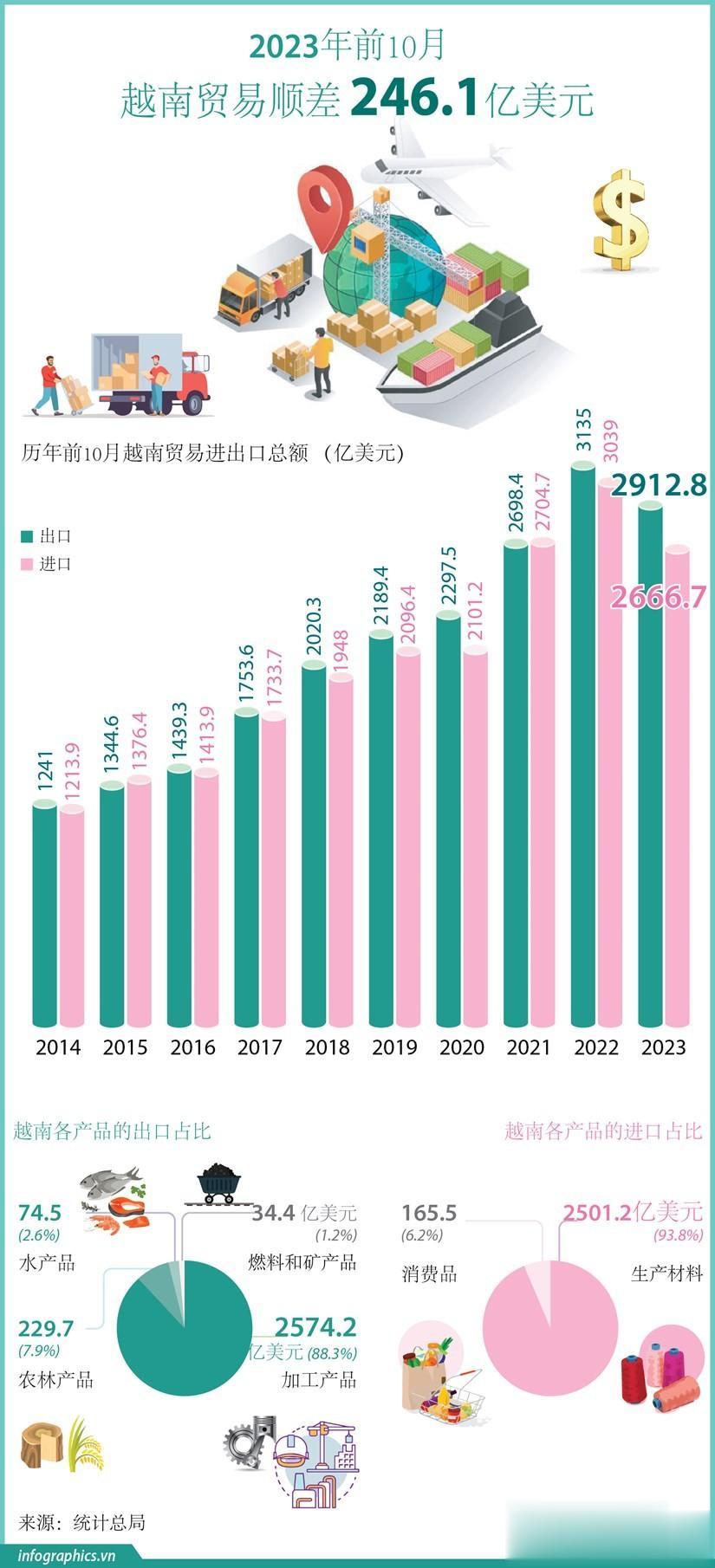 #妙笔生花创作挑战#
#越南财经头条#
2023年前10个月，
越南贸易顺差24
