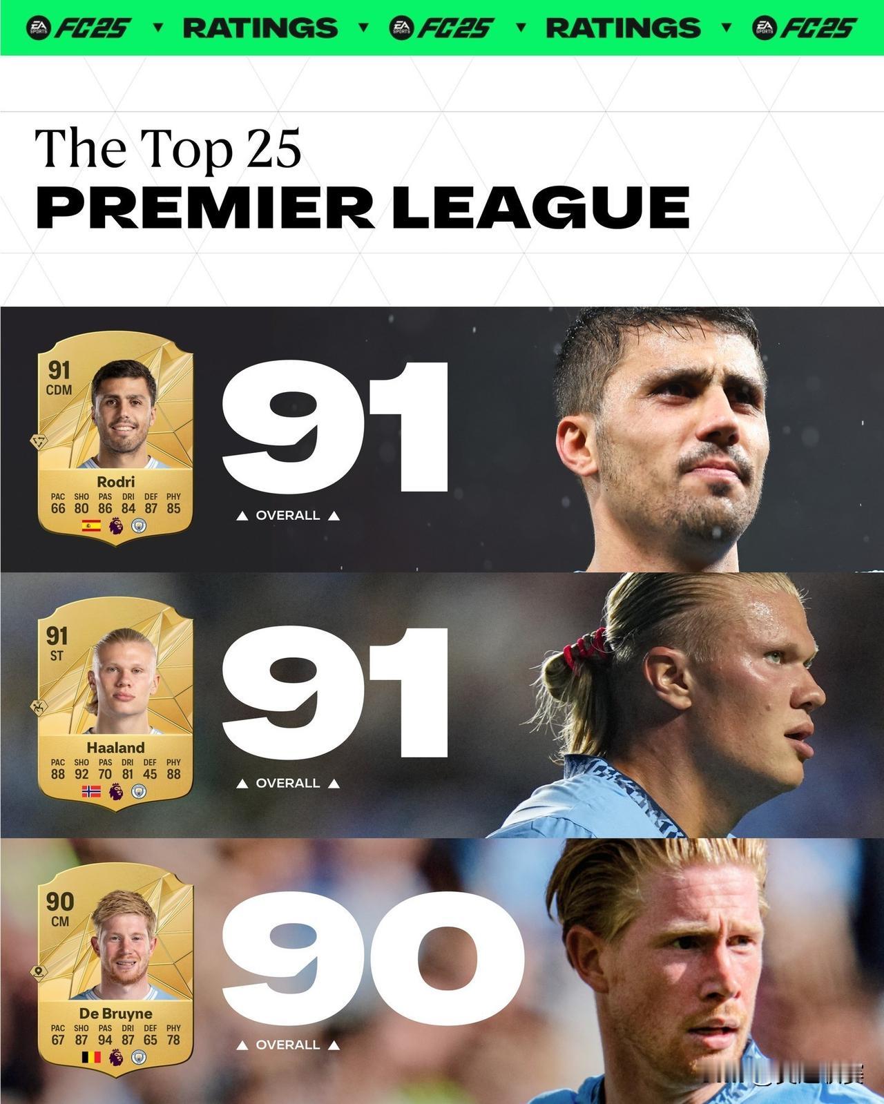🔥EA FC25英超球员总评前25

曼城球员包揽前3，罗德里、哈兰德91分并
