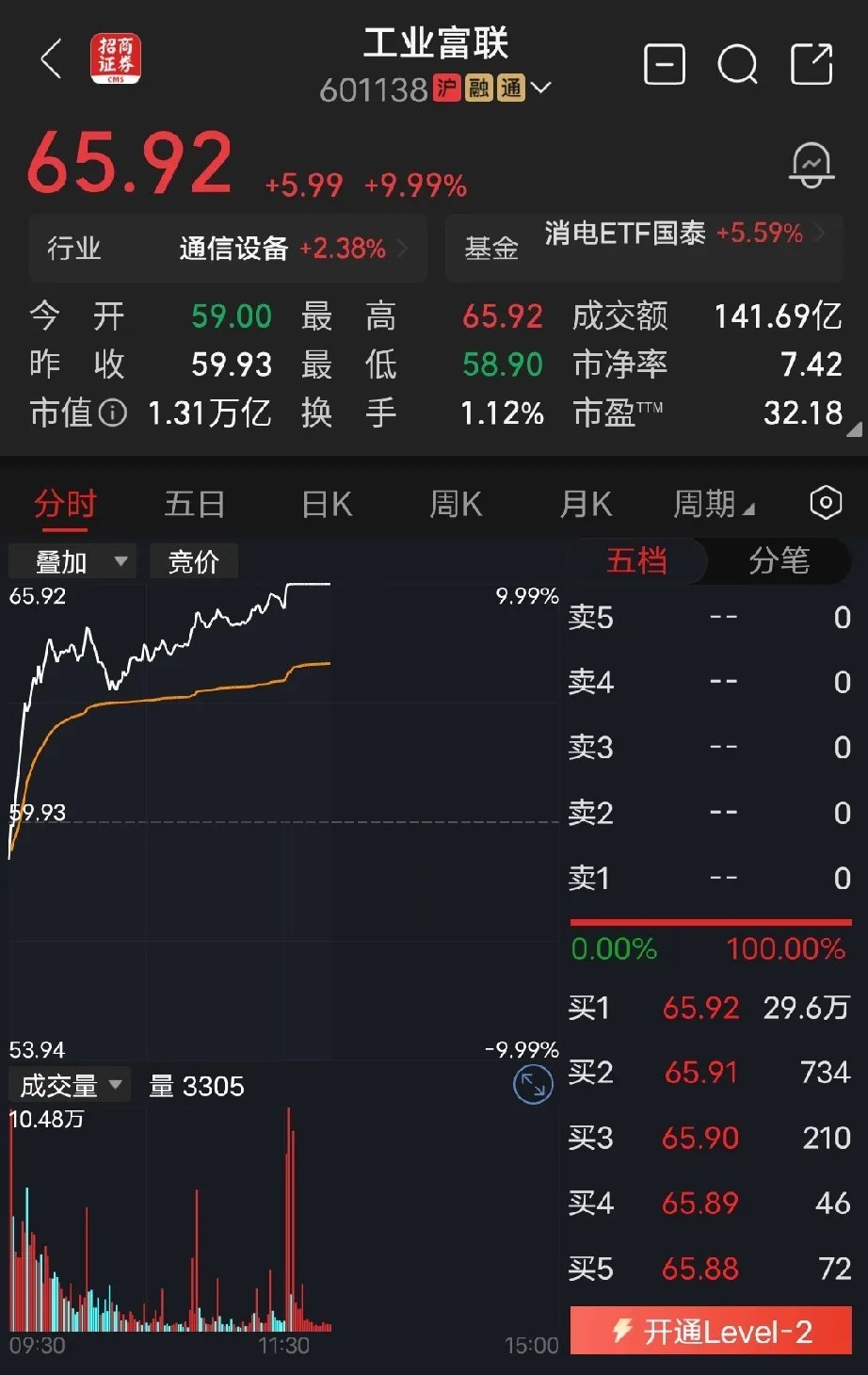 工业富联根据长时间的观察，我发现操盘工业富联的主力非常有耐心，慢慢把手中获利丰厚