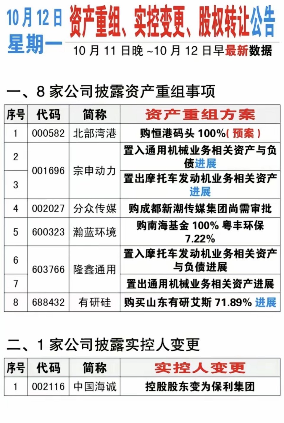 10.12周二  资产重组、股权转让、实控人变更公告！​宗申动力、北部湾港、分众
