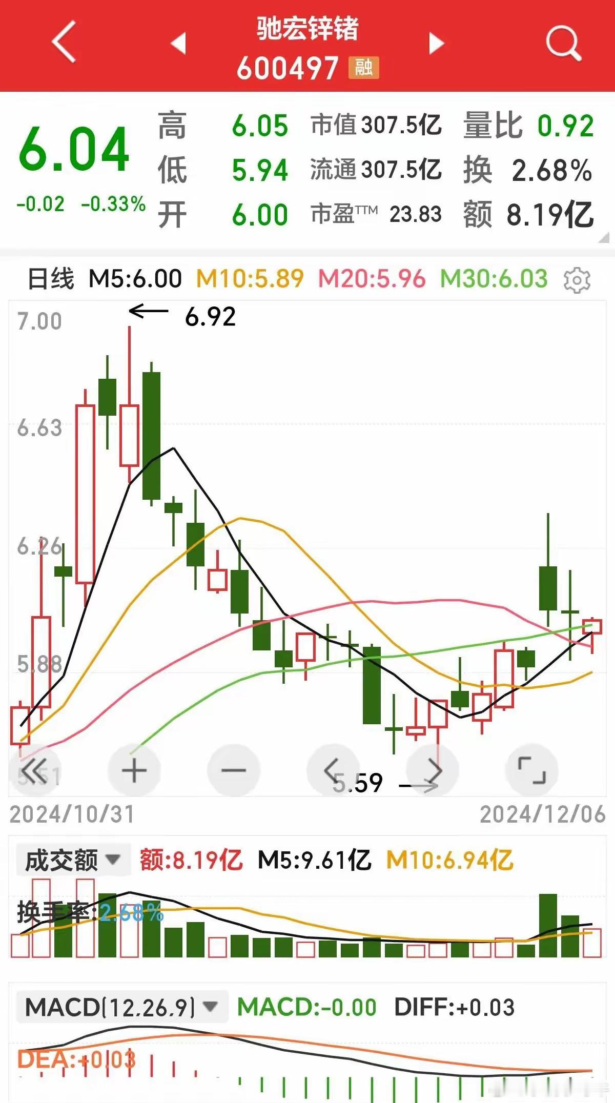 低价锌锗优质股，几个新建矿山已投产，最近锌锗价疯长，全资子公司驰宏锗业即将上市。