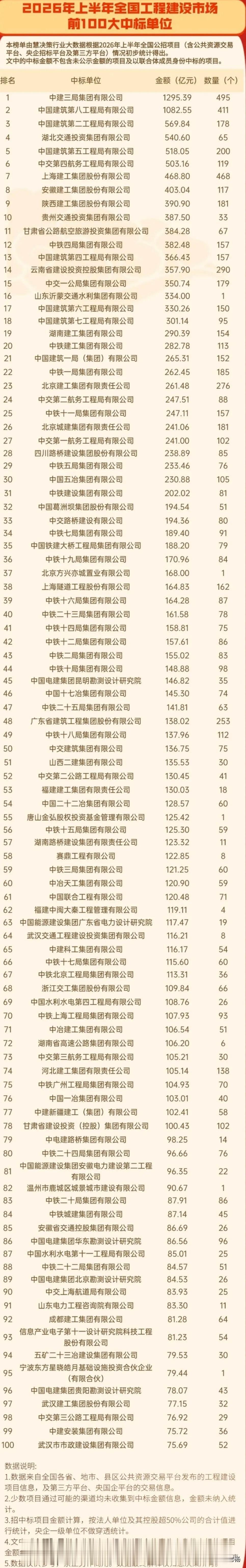 2026上半年中标金额百强榜：全部都是国有企业，市场是国企的…