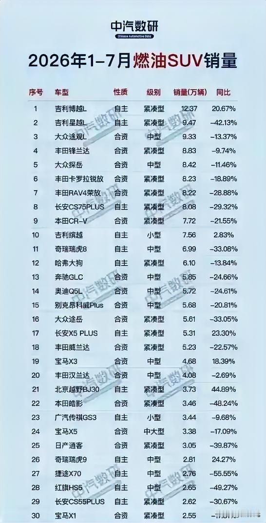 燃油SUV哪些还是主力了？
合资车和国产车彻底两极分化了，买燃油车基本都是合资车
