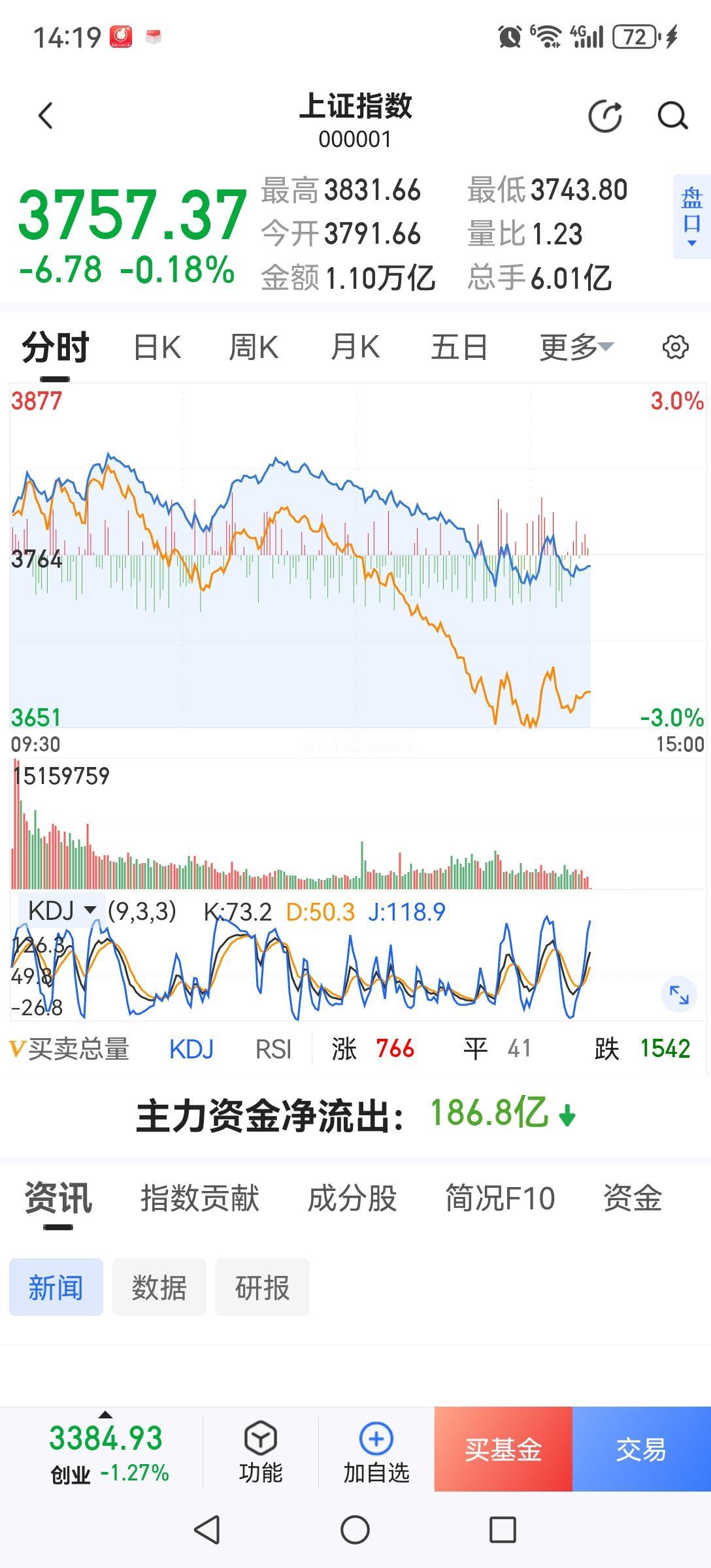 今天又套一批人，为什么？因为有人一看有利好就往里冲。殊不知从历史上看市场底往往在