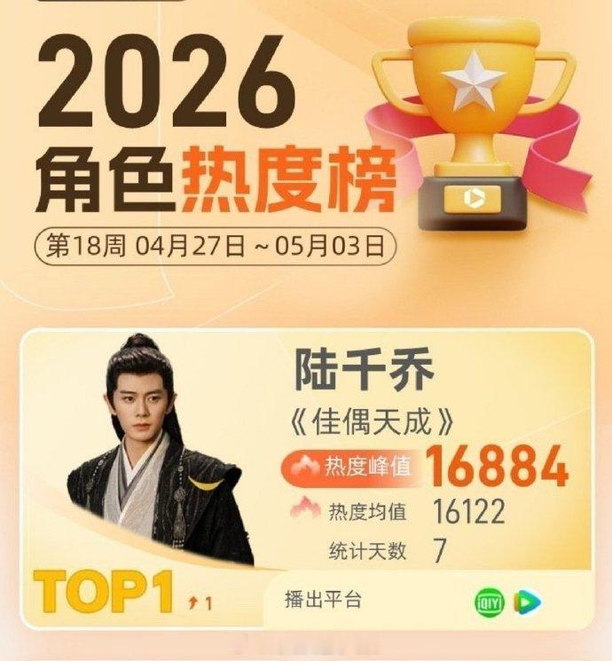任嘉伦《佳偶天成》上线9天就冲进了云合年榜，占比高达15.7%，超哥还拿下酷云角