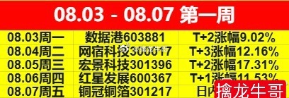 𝟴月第一周结束了🔚本周共分享5只个股（最大涨幅）全胜！指数震荡磨底，右脚做完