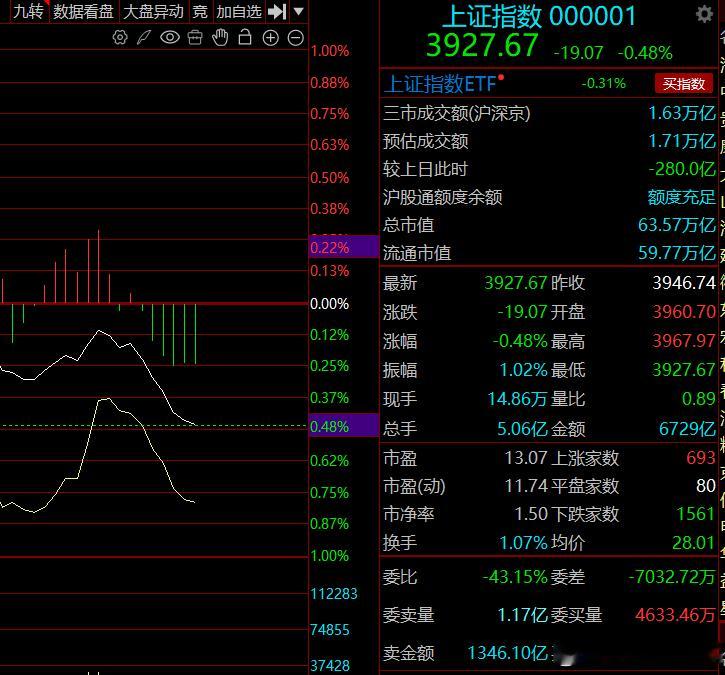 这个甩尾意味深长，要好好查查。虽然目前的指数表现在我上周末的预期范围内，但是！今