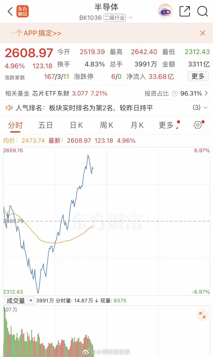 终于反弹了，是靠市场的力量，是市场的情绪修复。科创板暴涨6%，半导体设备暴力修复