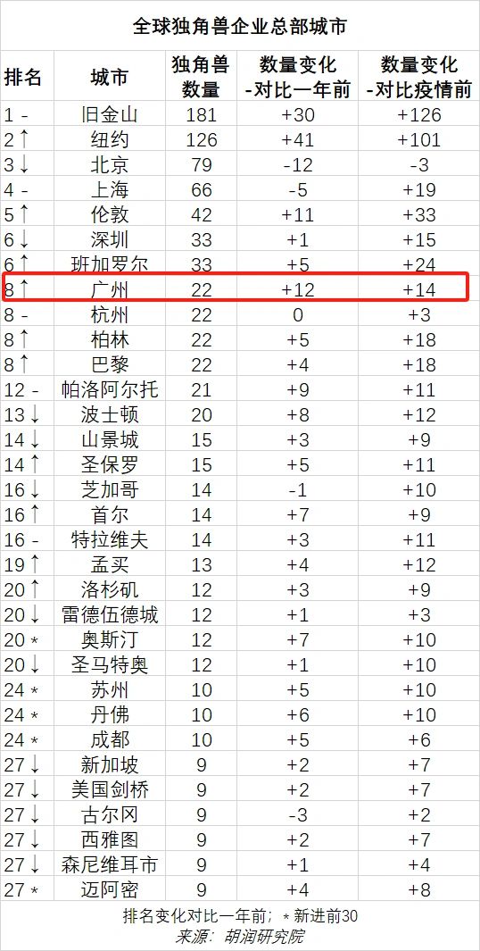 广州一年竟新增12家独角兽？都有哪几家？