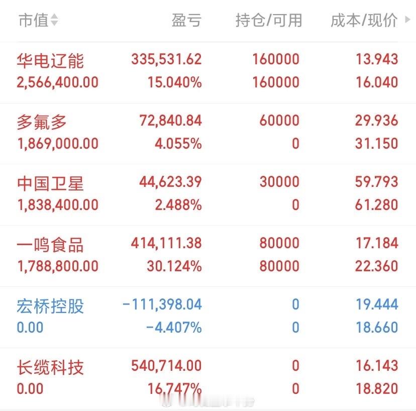 截至今天（2026年8月4日）上午盘中，今天操作看下图⬇️华电辽能 延续强势，继