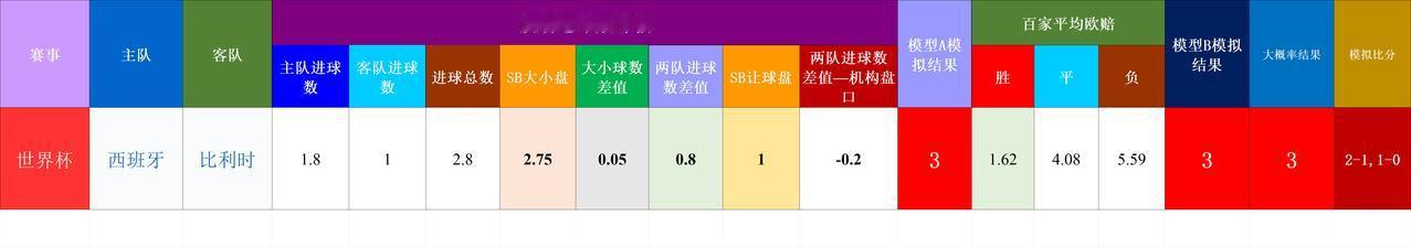 20260711基于预期数据模型的世界杯赛事结果模拟
世界杯 西班牙 比利时 1