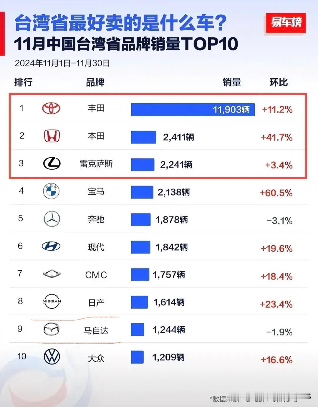 宝岛车友最钟爱的是日系
前三甲分别是丰田，本田，雷克萨斯
丰田是唯一破万，遥遥领