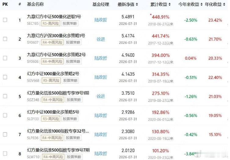 7月跌超20%！梁文峰旗下幻方量化核心产品最大回撤高达22.15%，绝大多数产品