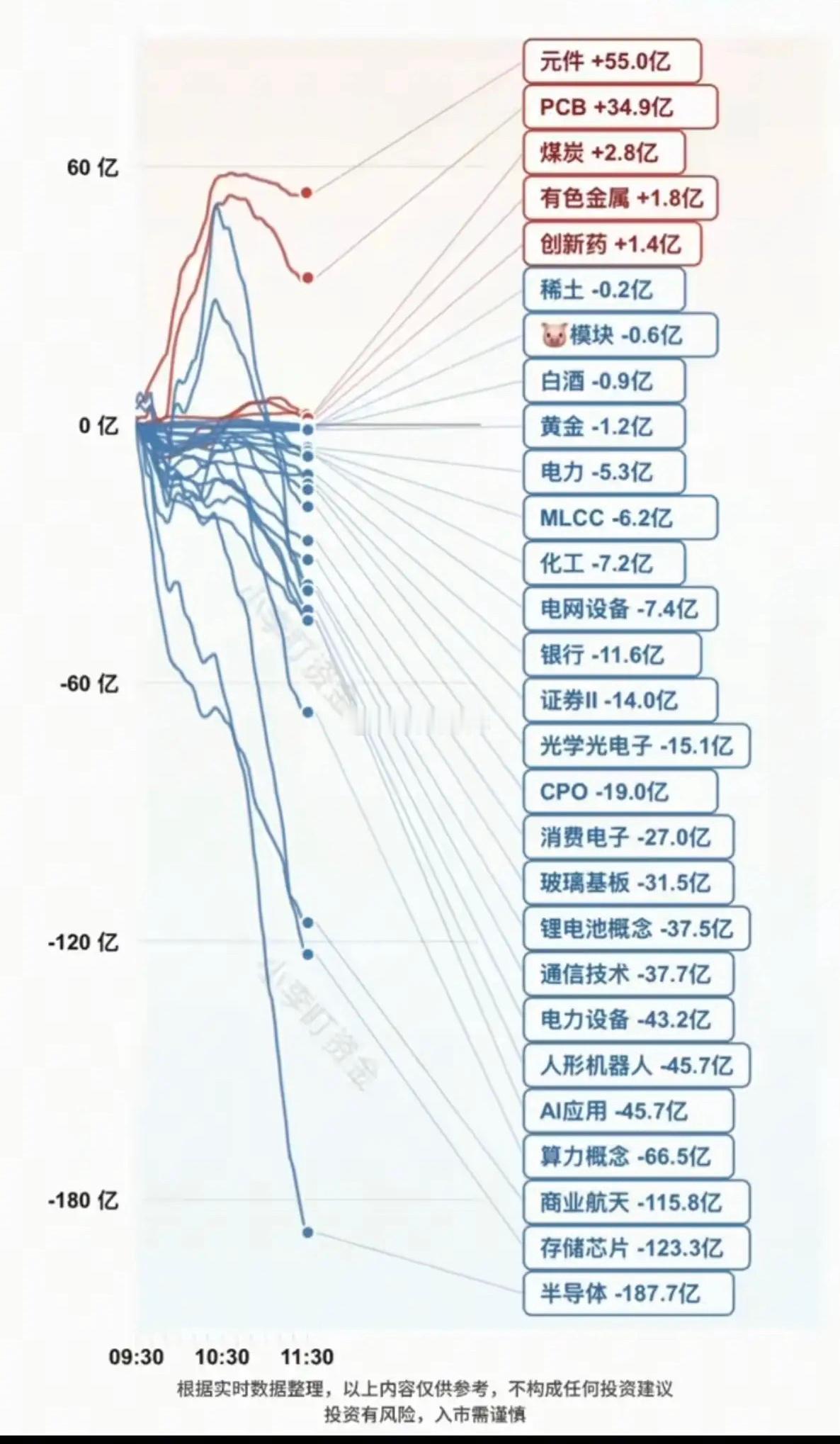 7.14周二  分时资金流向+午盘监测！资金出逃：半导体芯片、商业航天、算力、A