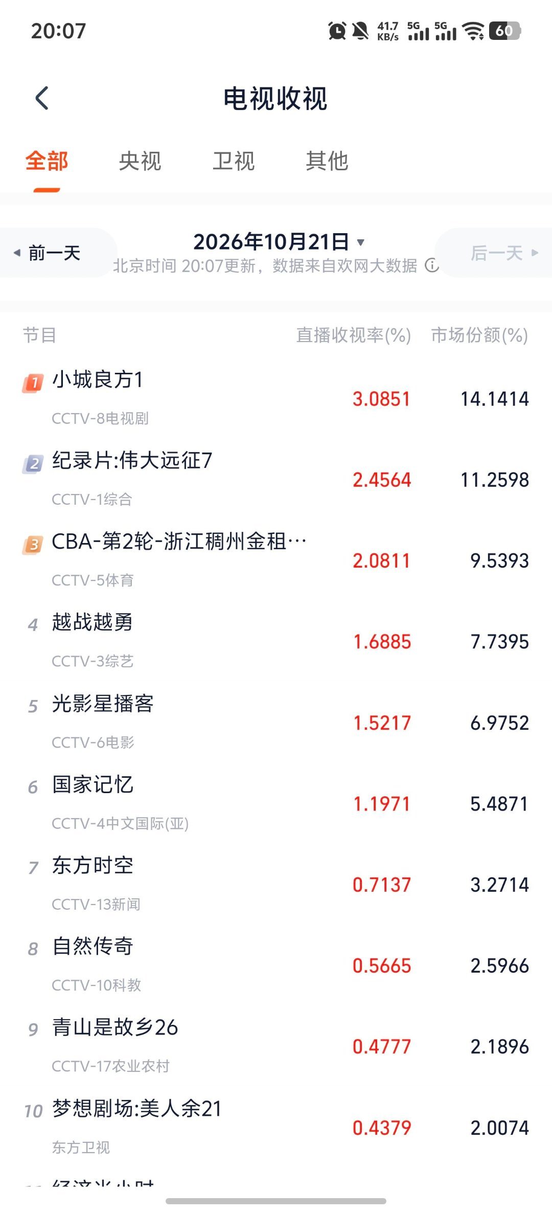 肖战领衔主演的电视剧《小城良方》今日开播，直播收视率已破3登顶！ ​​​
