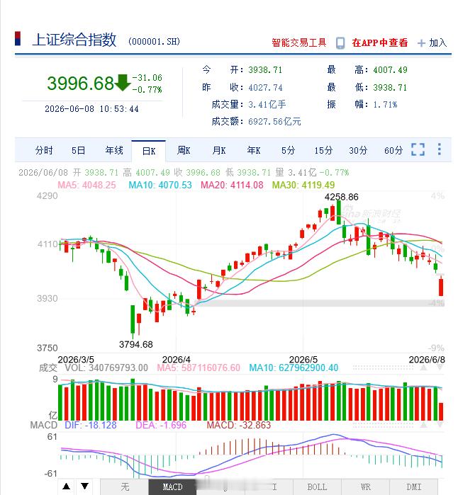 A股失守4000 这到底是经济实际表现的反馈？还是AI泡沫化的一种表现？但就算股