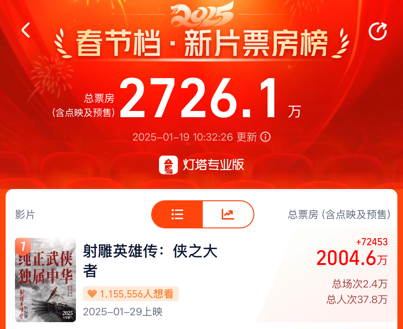 鲨！鲨！鲨！《射雕英雄传侠之大者》预售票房超2000万了！！！  